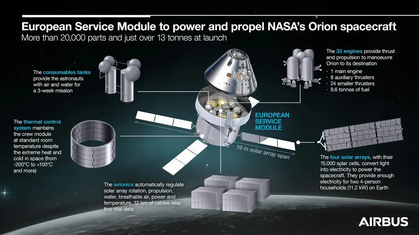 Service Module
