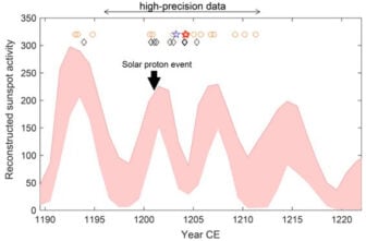 Reconstructed Solar Cycles Miyahara